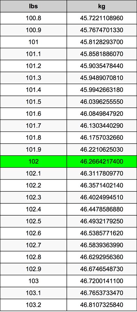 102 Pounds To Kilograms Converter 